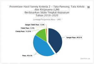 Read more about the article 84,2% Stakeholder Puas dengan Kinerja dan Pelayanan LJM Tahun 2019-2020